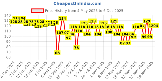 amazon.in Chicco Baby Manual Toothbrush For Infants (6M-36M), Extra Soft Tapered Bristles Ideal For Milk Teeth | Bpa Free (Green) chicco Price History Graph from 4 May 2025 to 5 Dec 2025