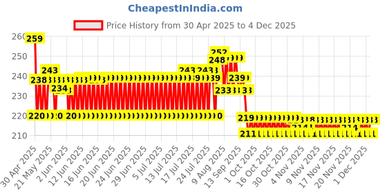 amazon.in Chicco Baby Manual Toothbrush For Infants (6M-36M), Set Of 2|Extra Soft Tapered Bristles Ideal For Milk Teeth|Bpa Free (Blue, Green) Price History Graph from 30 Apr 2025 to 4 Dec 2025