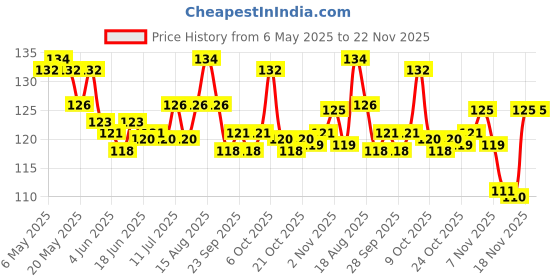 amazon.in Chicco Baby Manual Toothbrush For Toddlers (6M-36M), Extra Soft Tapered Bristles Ideal For Milk Teeth | Bpa Free (Pink), 1 Count chicco Price History Graph from 6 May 2025 to 22 Nov 2025