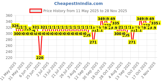 amazon.in Chicco Baby Moments Bubble Bath, 300ml with Peach extracts | No Tears Formula | Hydrated Skin | Dermatologically Tested | Parabens & Phenoxyethanol Free chicco Price History Graph from 11 May 2025 to 28 Nov 2025