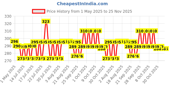 amazon.in Chicco Baby Moments Diaper Rash Cream with Zinc Oxide & Vitamin B5, 100g| Natural Ingredients to Prevent Rashes & Irritation| Dermatologist Tested | Phenoxyethanol, Parabens & Lauryl sulphates free Price History Graph from 1 May 2025 to 25 Nov 2025