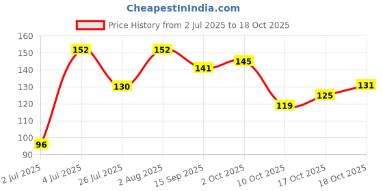 amazon.in Chicco Baby Moments Gentle Bodywash & Shampoo with Green Apple & Peach, 100ml | Head-to-Toe | No Tears Formula | Hydrated Skin & Hair | Dermatologically Tested | Parabens & Phenoxyethanol Free Price History Graph from 2 Jul 2025 to 17 Oct 2025