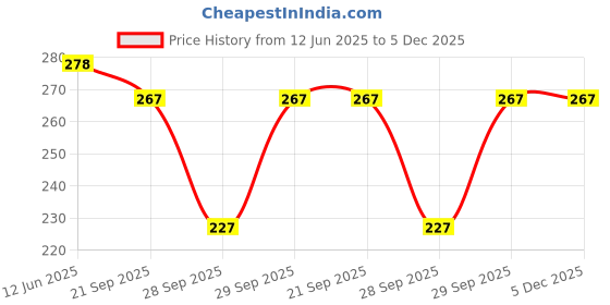 amazon.in Chicco Baby Moments Gentle Bodywash & Shampoo with Green Apple & Peach, 200ml | Head-to-Toe | No Tears Formula | Hydrated Skin & Hair | Dermatologically Tested | Parabens & Phenoxyethanol Free Price History Graph from 12 Jun 2025 to 5 Dec 2025