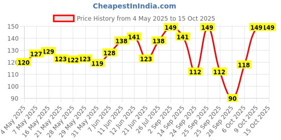 amazon.in Chicco Baby Moments Gentle Bodywash & Shampoo with Oats Extracts & Apricot, 100ml |Head-to-Toe | No Tears Formula | Moisturized Skin & Hair | Dermatologically Tested | Parabens & Phenoxyethanol Free chicco Price History Graph from 4 May 2025 to 15 Oct 2025