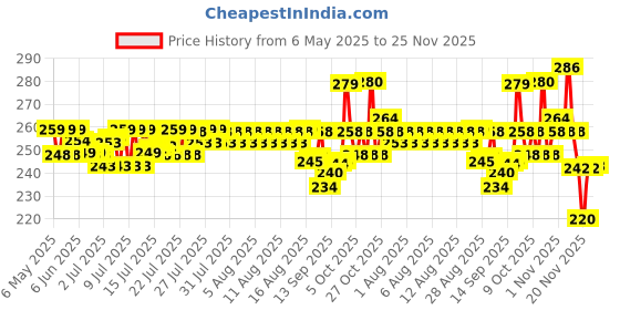 amazon.in Chicco Baby Moments Gentle Bodywash & Shampoo with Oats Extracts & Apricot, 200ml |Head-to-Toe|No Tears Formula|Moisturized Skin & Hair|Dermatologically Tested | Parabens & Phenoxyethanol Free chicco Price History Graph from 6 May 2025 to 25 Nov 2025