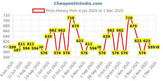 amazon.in Chicco Baby Moments Gentle Bodywash & Shampoo with Oats Extracts & Apricot, 650ml | Head-to-Toe | No Tears Formula | Moisturized Skin & Hair | Dermatologically Tested | Parabens & Phenoxyethanol Free chicco Price History Graph from 4 Jun 2025 to 1 Dec 2025