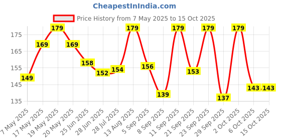 amazon.in Chicco Baby Moments Gentle Cleansing Bar with Goodness of Shea Butter, 100g| For Intense Moisturization| Parabens & Phenoxyethanol Free|Dermatologically Tested | Soap for Babies & Kid's Sensitive Skin Price History Graph from 7 May 2025 to 14 Oct 2025