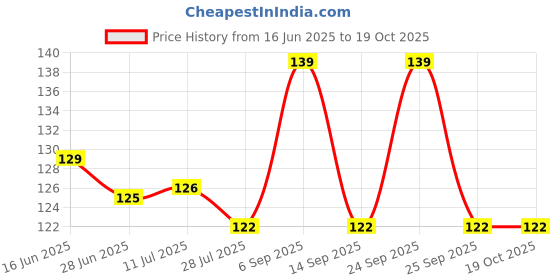 amazon.in Chicco Baby Moments Massage Oil, New Advanced Non-sticky & Moisturizing Formula with Natural Ingredients to Prevent Dryness, Suitable for Baby’s Skin, Hair & Scalp, No Phenoxyethanol & Parabens (100ml) chicco Price History Graph from 16 Jun 2025 to 17 Oct 2025