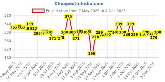 amazon.in Chicco Baby Moments Rich Cream for Newborn Babies with Shea & Jojoba Butter, 100g| Rich Moisturization and Dryness Prevention |Dermatologically Tested |Phenoxyethanol, Parabens & Lauryl sulphates free Price History Graph from 7 May 2025 to 4 Dec 2025