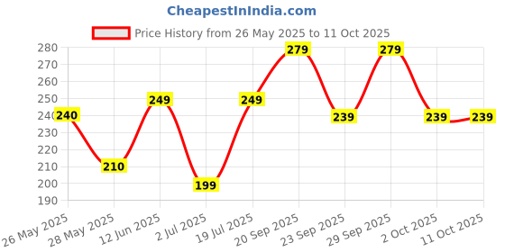 amazon.in Chicco Baby Moments Shampoo for Babies with Calendula & Hibiscus, 200 ml| No Tears Formula|For Soft & Smooth Hair|Dermatologically Tested|Parabens & Phenoxyethanol Free chicco Price History Graph from 26 May 2025 to 11 Oct 2025