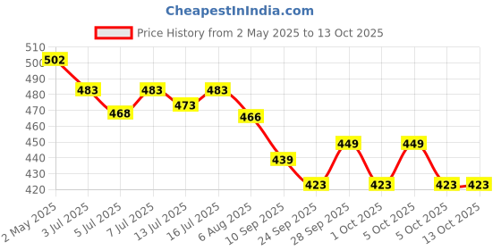 amazon.in Chicco Baby Moments Shampoo for Babies with Calendula & Hibiscus, 500 ml| No Tears Formula|For Soft & Smooth Hair|Dermatologically Tested|Parabens & Phenoxyethanol Free Price History Graph from 2 May 2025 to 12 Oct 2025