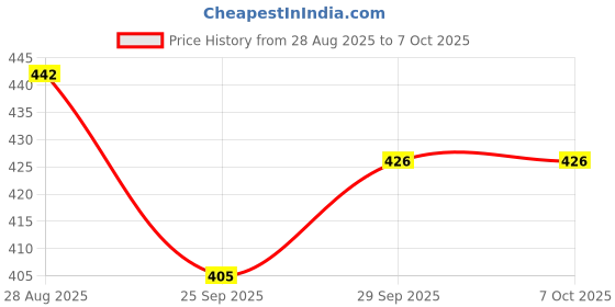 amazon.in Chicco Baby Self Feeding Spoon with Soft Tip, Suitable For Training Toddlers, Soft & Flexible Silicone, Pink, 6m+ (Pack of 2) Price History Graph from 28 Aug 2025 to 7 Oct 2025