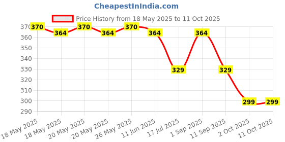amazon.in Chicco Baby Spoon with Soft Silicone Tip, For Self Feeding (6+ months) | Made Practical for Training Babies (Green) chicco Price History Graph from 18 May 2025 to 11 Oct 2025