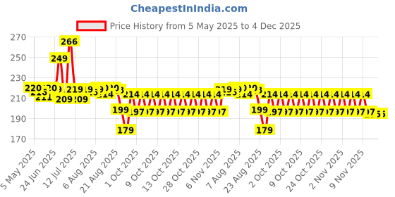 amazon.in Chicco Baby Toothbrush for Infants (6m-36m), Set of 2 | Extra Soft Tapered Bristles ideal for Milk Teeth | BPA Free (Pink, Green) chicco Price History Graph from 5 May 2025 to 4 Dec 2025