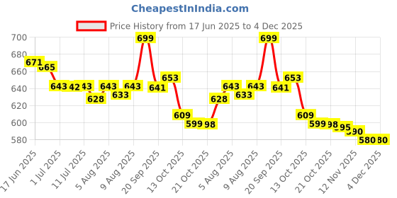amazon.in Chicco Baby Training Sippy Cup for 6+ Months, 200ml | Semi Soft Bite-Resistant Spout | Spill Proof | Easy Grip | BPA Free Material (Grey) chicco Price History Graph from 17 Jun 2025 to 4 Dec 2025