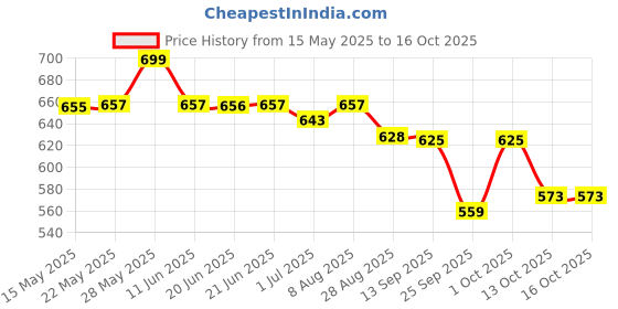 amazon.in Chicco Baby Training Sippy Cup for 6+ Months, 200ml | Semi Soft Bite-Resistant Spout | Spill Proof | Easy Grip | BPA Free Material (Peach) Price History Graph from 15 May 2025 to 16 Oct 2025