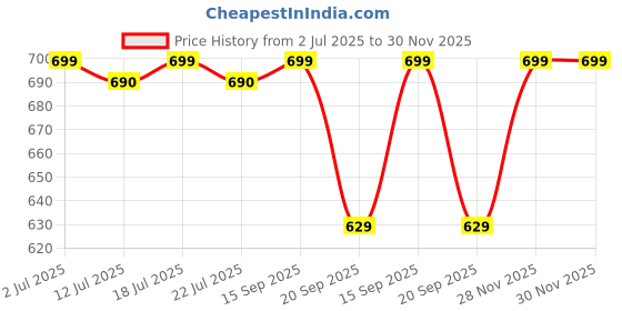 amazon.in Chicco Baby Training Sippy Cup for 6+ months, 200ml | Semi Soft Bite-Resistant Spout | Spill Proof | Easy Grip | BPA Free Material (Pink) Price History Graph from 2 Jul 2025 to 30 Nov 2025