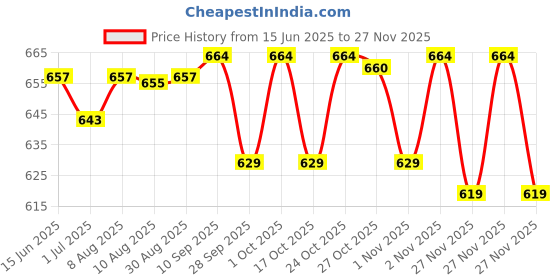 amazon.in Chicco Baby Training Sippy Cup for 6+ Months, 200ml | Semi Soft Bite-Resistant Spout | Spill Proof | Easy Grip | BPA Free Material (Teal) chicco Price History Graph from 15 Jun 2025 to 27 Nov 2025