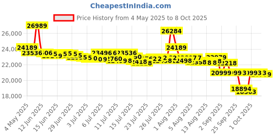 amazon.in Chicco Best Friend Pro Stroller with Reversible Parent Facing Seat | 0 to 5 Years I Shock Absorber Wheels|Adjustable Handle|Extended Canopy with Highend Finish| (Pirate Black) chicco Price History Graph from 4 May 2025 to 8 Oct 2025