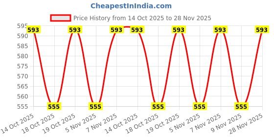amazon.in Chicco Body Lotion 200 ML with Chicco Rich Cream 100 ML (Combo) Price History Graph from 14 Oct 2025 to 28 Nov 2025