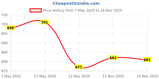 amazon.in Chicco Body Lotion 500 ml with Baby Cream 100g Price History Graph from 7 May 2025 to 16 Nov 2025