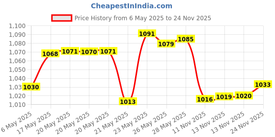 amazon.in Chicco Body Lotion 500Ml With Chicco Gentle Bodywash And Shampoo 500Ml Price History Graph from 6 May 2025 to 24 Nov 2025