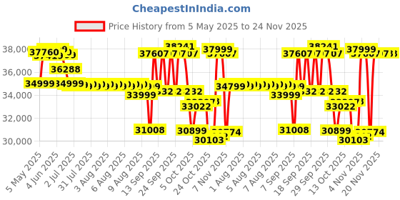 amazon.in Chicco Bravo Trio Travel System (Newborn up to 22kg) with Linked Brakes, Large Wheels, one-Hand fold, Child & Parent Trays, Big Storage Basket, and Easy-to-Install car seat (up to 13kg) |Black Price History Graph from 5 May 2025 to 24 Nov 2025