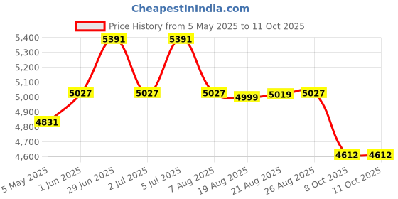 amazon.in Chicco Chairy, 2-in-1 Booster seat and First chair with 4-height Adjustments & Safety belt, For babies 6m+, (Sweetdog, Balck & White) Price History Graph from 5 May 2025 to 11 Oct 2025