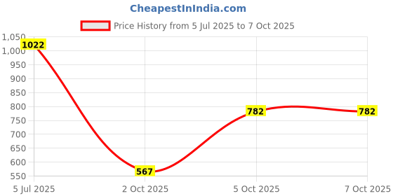amazon.in Chicco Classic Breast Pump with Manual Suction Adjustment, Comes with Comfortable Breast Shield, Soft & Gentle, BPA Free Price History Graph from 5 Jul 2025 to 7 Oct 2025