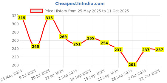 amazon.in Chicco Comfy-Pro Pant Style Baby Diapers | Anti-bacterial benefits | Ultra Soft & 12hrs protection | Wetness indicator & Disposing Tapes - Large, 13 Count, 9-14 Kg chicco Price History Graph from 25 May 2025 to 11 Oct 2025