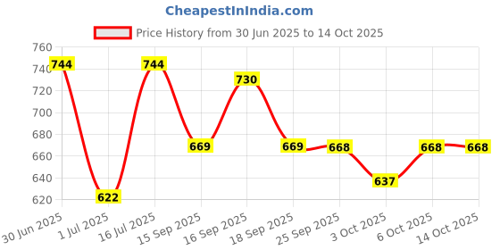amazon.in Chicco Comfy-Pro Pant Style Baby Diapers | Anti-bacterial benefits | Ultra Soft & 12hrs protection | Wetness indicator & Disposing Tapes - Large, 26 Count, 9-14 Kg Price History Graph from 30 Jun 2025 to 13 Oct 2025