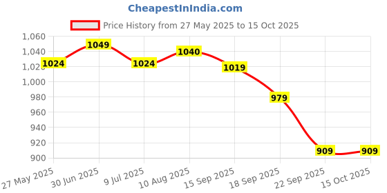 amazon.in Chicco Comfy-Pro Pant Style Baby Diapers | Anti-bacterial benefits | Ultra Soft & 12hrs protection | Wetness indicator & Disposing Tapes - Large, 44 Count, 9-14 Kg Price History Graph from 27 May 2025 to 15 Oct 2025