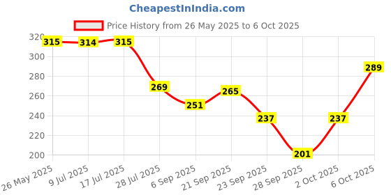 amazon.in Chicco Comfy-Pro Pant Style Baby Diapers | Anti-bacterial benefits | Ultra Soft & 12hrs protection | Wetness indicator & Disposing Tapes - Medium, 16 Count, 7-12 Kg chicco Price History Graph from 26 May 2025 to 6 Oct 2025