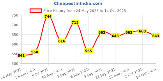 amazon.in Chicco Comfy-Pro Pant Style Baby Diapers | Anti-bacterial benefits | Ultra Soft & 12hrs protection | Wetness indicator & Disposing Tapes - Medium, 30 Count, 7-12 Kg Price History Graph from 24 May 2025 to 14 Oct 2025