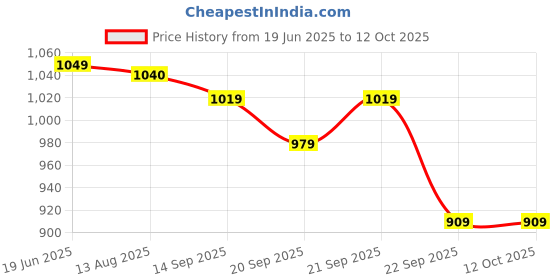 amazon.in Chicco Comfy-Pro Pant Style Baby Diapers | Anti-bacterial benefits | Ultra Soft & 12hrs protection | Wetness indicator & Disposing Tapes - Medium, 54 Count, 7-12 Kg Price History Graph from 19 Jun 2025 to 12 Oct 2025