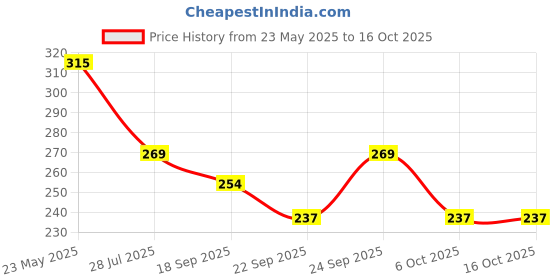 amazon.in Chicco Comfy-Pro Pant Style Baby Diapers | Anti-bacterial benefits | Ultra Soft & 12hrs protection | Wetness indicator & Disposing Tapes - New Born, 24 Count, Upto 5kg Price History Graph from 23 May 2025 to 16 Oct 2025