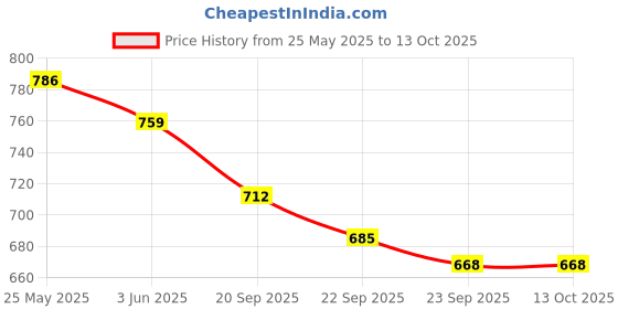 amazon.in Chicco Comfy-Pro Pant Style Baby Diapers | Anti-bacterial benefits | Ultra Soft & 12hrs protection | Wetness indicator & Disposing Tapes - New Born, 42 Count, Upto 5kg Price History Graph from 25 May 2025 to 12 Oct 2025