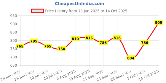 amazon.in Chicco Comfy-Pro Pant Style Baby Diapers | Anti-bacterial benefits | Ultra Soft & 12hrs protection | Wetness indicator & Disposing Tapes - New Born, 70 Count, Upto 5kg Price History Graph from 19 Jun 2025 to 14 Oct 2025
