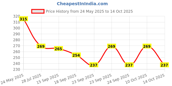 amazon.in Chicco Comfy-Pro Pant Style Baby Diapers | Anti-bacterial benefits | Ultra Soft & 12hrs protection | Wetness indicator & Disposing Tapes - Small, 21 Count, 4-8 Kg Price History Graph from 24 May 2025 to 14 Oct 2025