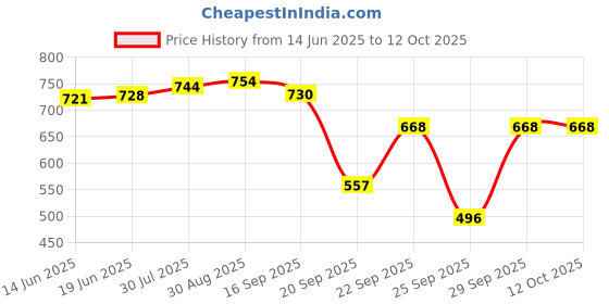 amazon.in Chicco Comfy-Pro Pant Style Baby Diapers | Anti-bacterial benefits | Ultra Soft & 12hrs protection | Wetness indicator & Disposing Tapes - Small, 36 Count, 4-8 Kg Price History Graph from 14 Jun 2025 to 12 Oct 2025