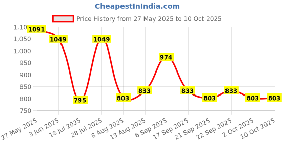 amazon.in Chicco Comfy-Pro Pant Style Baby Diapers | Anti-bacterial benefits | Ultra Soft & 12hrs protection | Wetness indicator & Disposing Tapes - Small, 70 Count, 4-8 Kg Price History Graph from 27 May 2025 to 10 Oct 2025