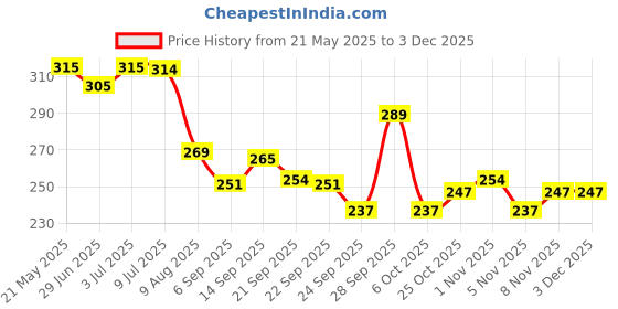 amazon.in Chicco Comfy-Pro Pant Style Baby Diapers | Anti-bacterial benefits | Ultra Soft & 12hrs protection | Wetness indicator & Disposing Tapes - XL, 11 Count, 12-17 Kg Price History Graph from 21 May 2025 to 1 Dec 2025