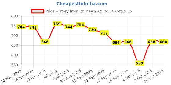 amazon.in Chicco Comfy-Pro Pant Style Baby Diapers | Anti-bacterial benefits | Ultra Soft & 12hrs protection | Wetness indicator & Disposing Tapes - XL, 22 Count, 12-17 Kg Price History Graph from 20 May 2025 to 15 Oct 2025