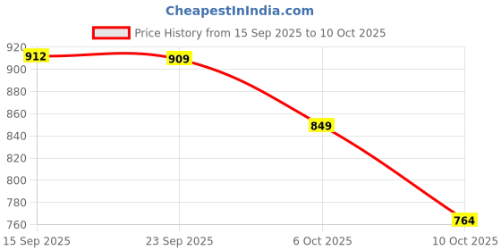 amazon.in Chicco Comfy-Pro Pant Style Baby Diapers | Anti-bacterial benefits | Ultra Soft & 12hrs protection | Wetness indicator & Disposing Tapes - XL, 36 Count, 12-17 Kg Price History Graph from 15 Sep 2025 to 6 Oct 2025