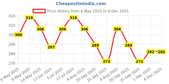 amazon.in Chicco Cotton Buds 60 Pcs (with Ear Drum Protection,White) (Pack of 2) Price History Graph from 6 May 2025 to 5 Dec 2025