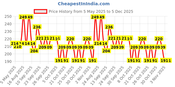 amazon.in Chicco Cotton Buds with Ear Drum Protection, Made of Paper Stem, Safe and Hygienic for Babies, Biodegredable (90 Pieces) Price History Graph from 5 May 2025 to 4 Dec 2025