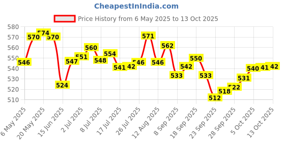 amazon.in Chicco Diaper rash cream 100 ml with Body Lotion 200 ml chicco Price History Graph from 6 May 2025 to 13 Oct 2025