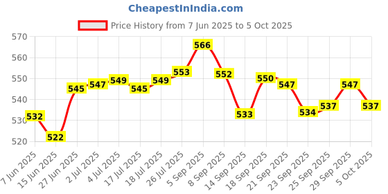 amazon.in Chicco Diaper rash cream 100 ml with Gentle Body Wash And Shampoo 200 ml chicco Price History Graph from 7 Jun 2025 to 5 Oct 2025