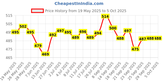 amazon.in Chicco Diaper rash cream 100 ml with Mild Bodywash Refresh 200 ml chicco Price History Graph from 19 May 2025 to 4 Oct 2025