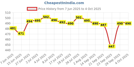 amazon.in Chicco Diaper rash cream 100 ml with Mild Bodywash Relax 200 ml chicco Price History Graph from 7 Jun 2025 to 4 Oct 2025